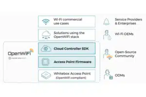 Diagram showing the OpenWiFi architecture, including Cloud Controller SDK, Access Point Firmware, and Whitebox Access Point, with ecosystem stakeholders such as Service Providers, OEMs, and Open-Source Community.
