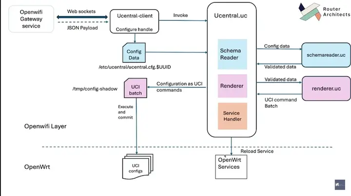 Flow diagram of OpenWiFi AP NOS configuration architecture showing interaction between Ucentral-client, Ucentral.uc, UCI batch, and OpenWrt services.
